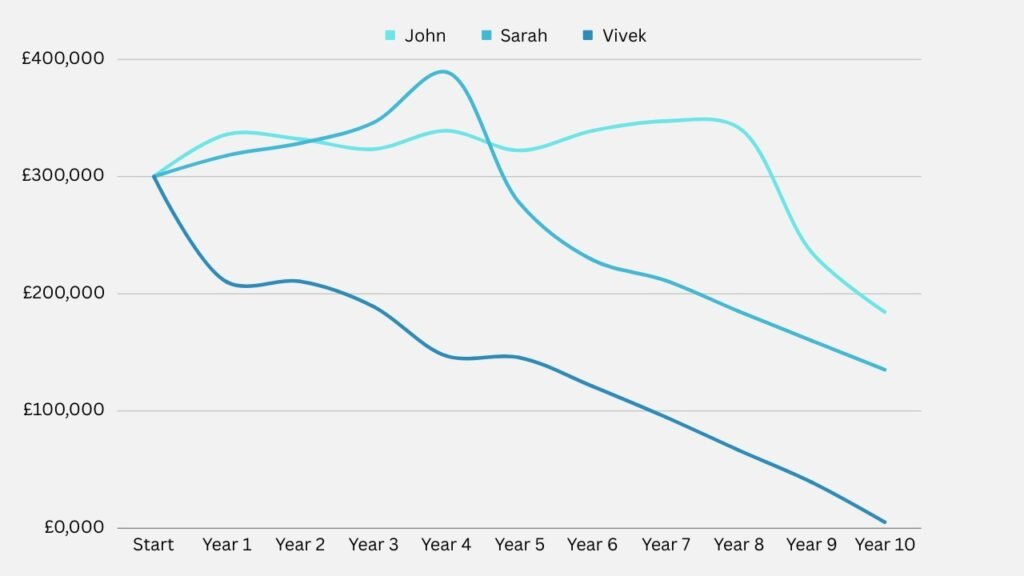 Line chart showing John, Sarah and Vivek’s pensions over 10 years with £30,000 a year withdrawn, rising by 3% each year. John ends at over £184,000, Sarah at about £135,000 and Vivek at just over £5,000.