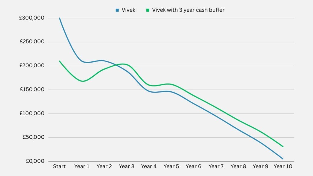 Line chart comparing Vivek’s pension fund with and without a 3 year cash buffer. With the buffer, the fund is worth about £31,000 after 10 years compared to about £5,000 without