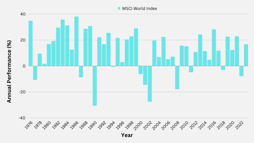 Bar chart of MSCI World Index annual performance from 1976 to 2023, showing positive growth in 37 of the 48 years.