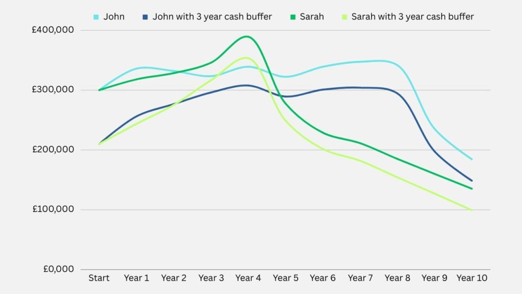 Line chart comparing John and Sarah’s pensions with and without a 3 year cash buffer, with both ending roughly £36,000 lower when using the buffer.